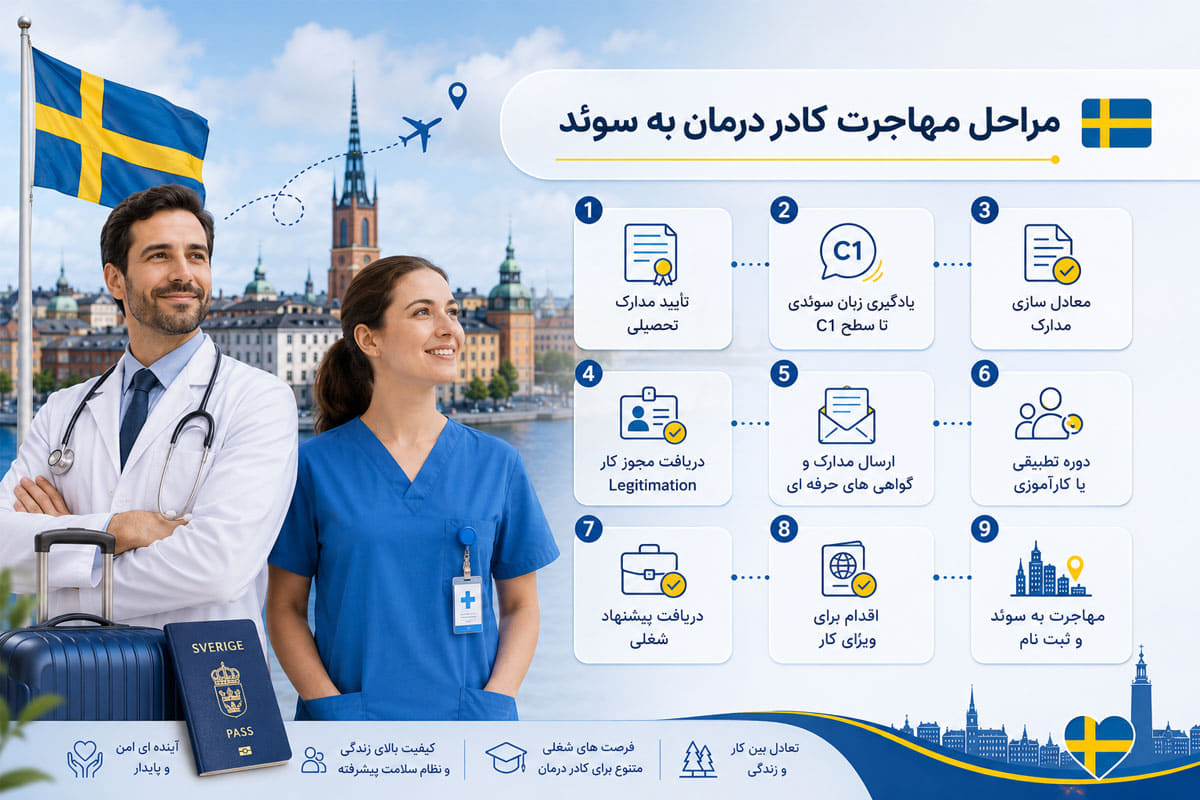 شرایط مهاجرت کادر درمان به سوئد