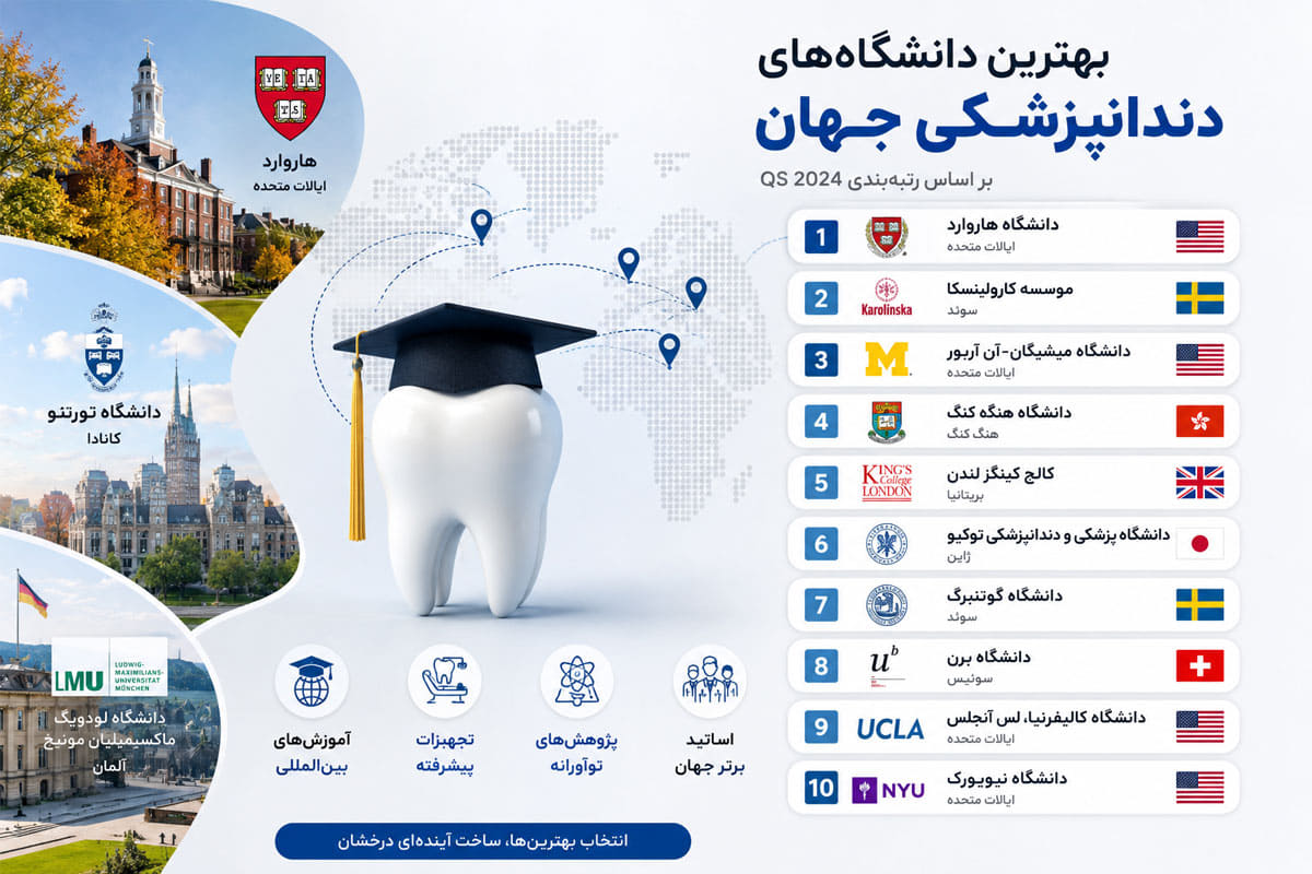 بهترين كشور براي تحصيل دندانپزشكي