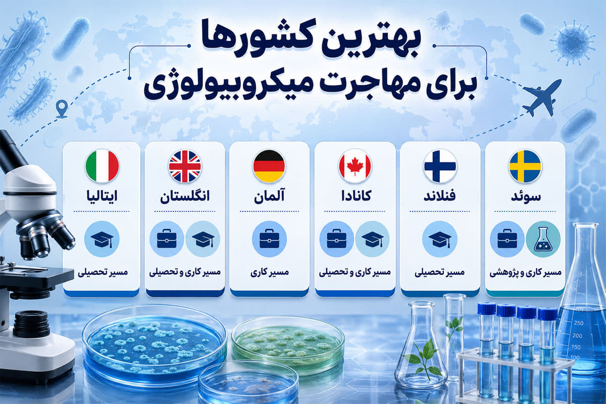 بهترین کشور و روش برای مهاجرت میکروبیولوژی