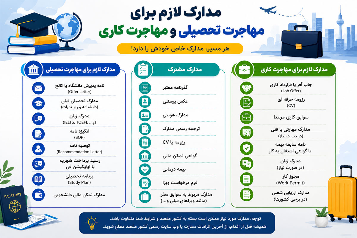 مدارک لازم مهاجرت تحصیلی یا مهاجرت کاری؟
