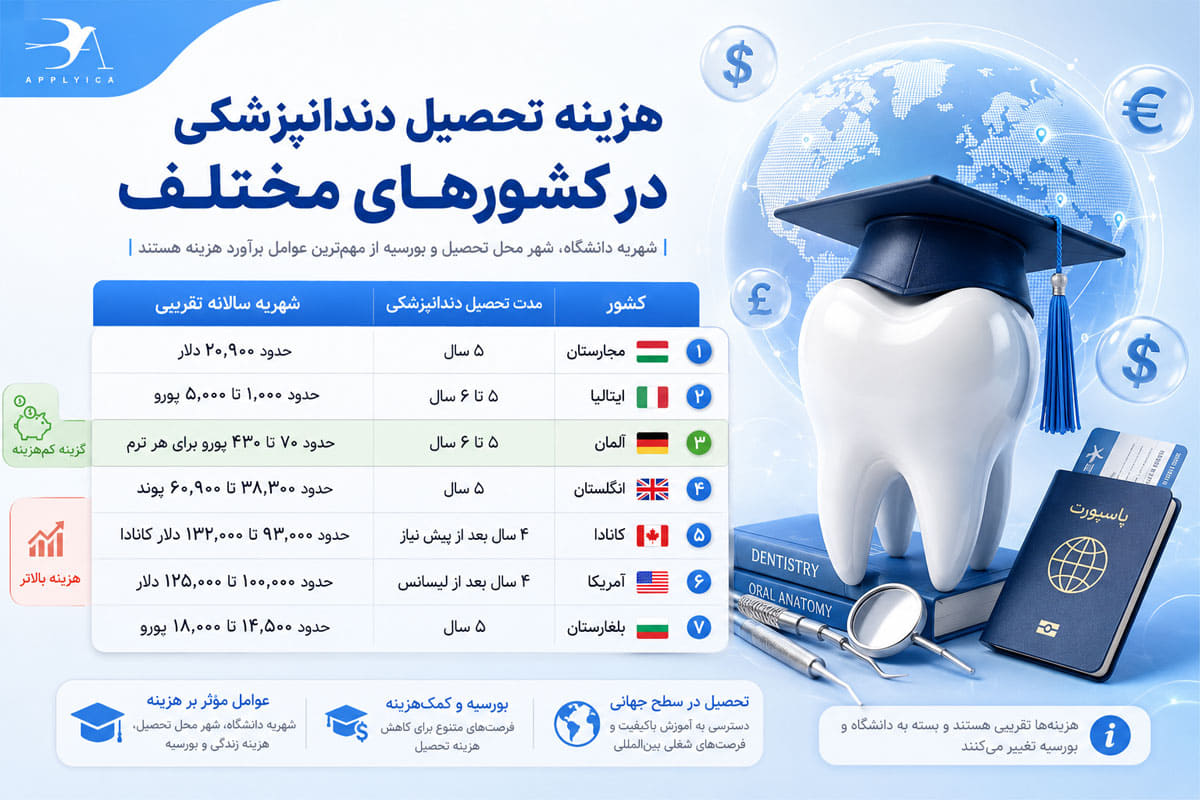 هزینه تحصیل دندانپزشکی در کشورهای مختلف