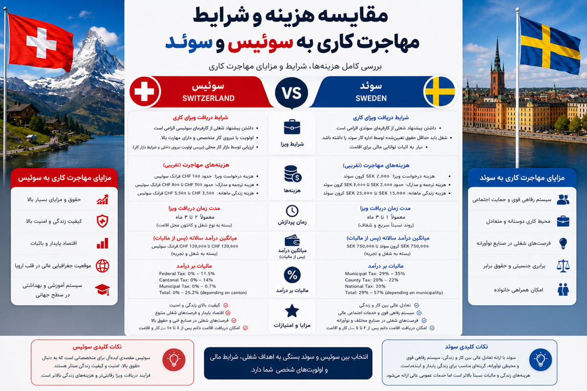 مقایسه هزینه و شرایط مهاجرت کاری به سوئیس و سوئد