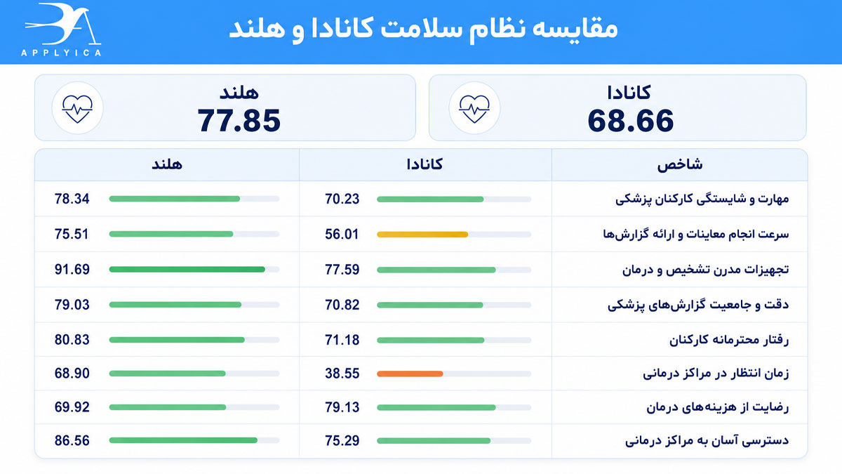 سطح رفاه اجتماعی و خدمات درمانی هلند و کانادا