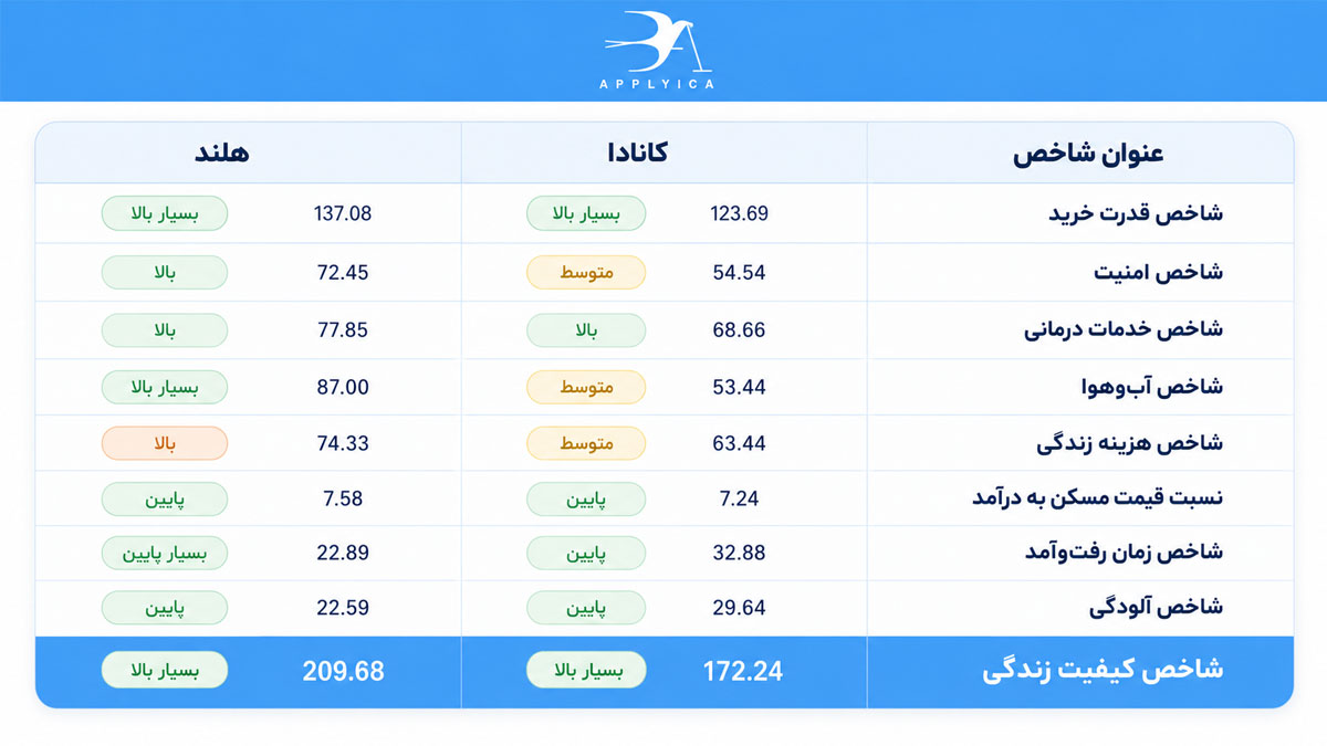 مقایسه زندگی در هلند و کانادا