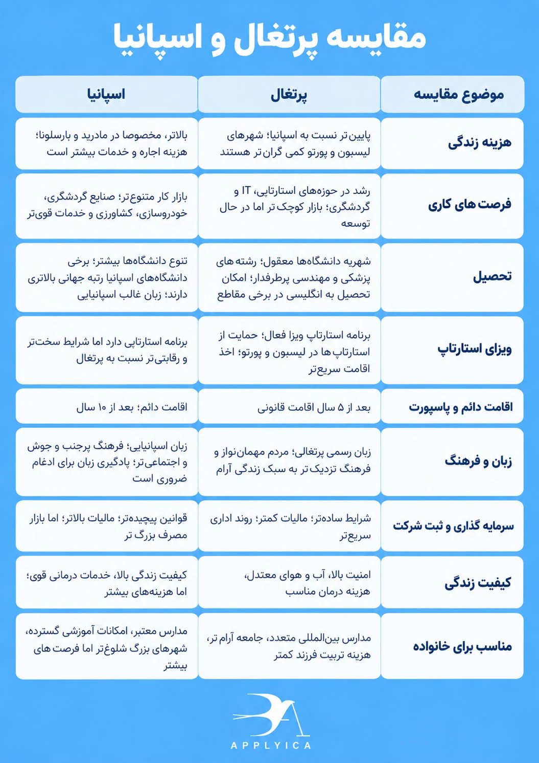 مهاجرت به پرتغال یا اسپانیا؟