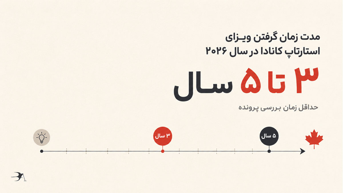 مدت زمان گرفتن ویزای استارتاپ کانادا در سال ۲۰۲۶