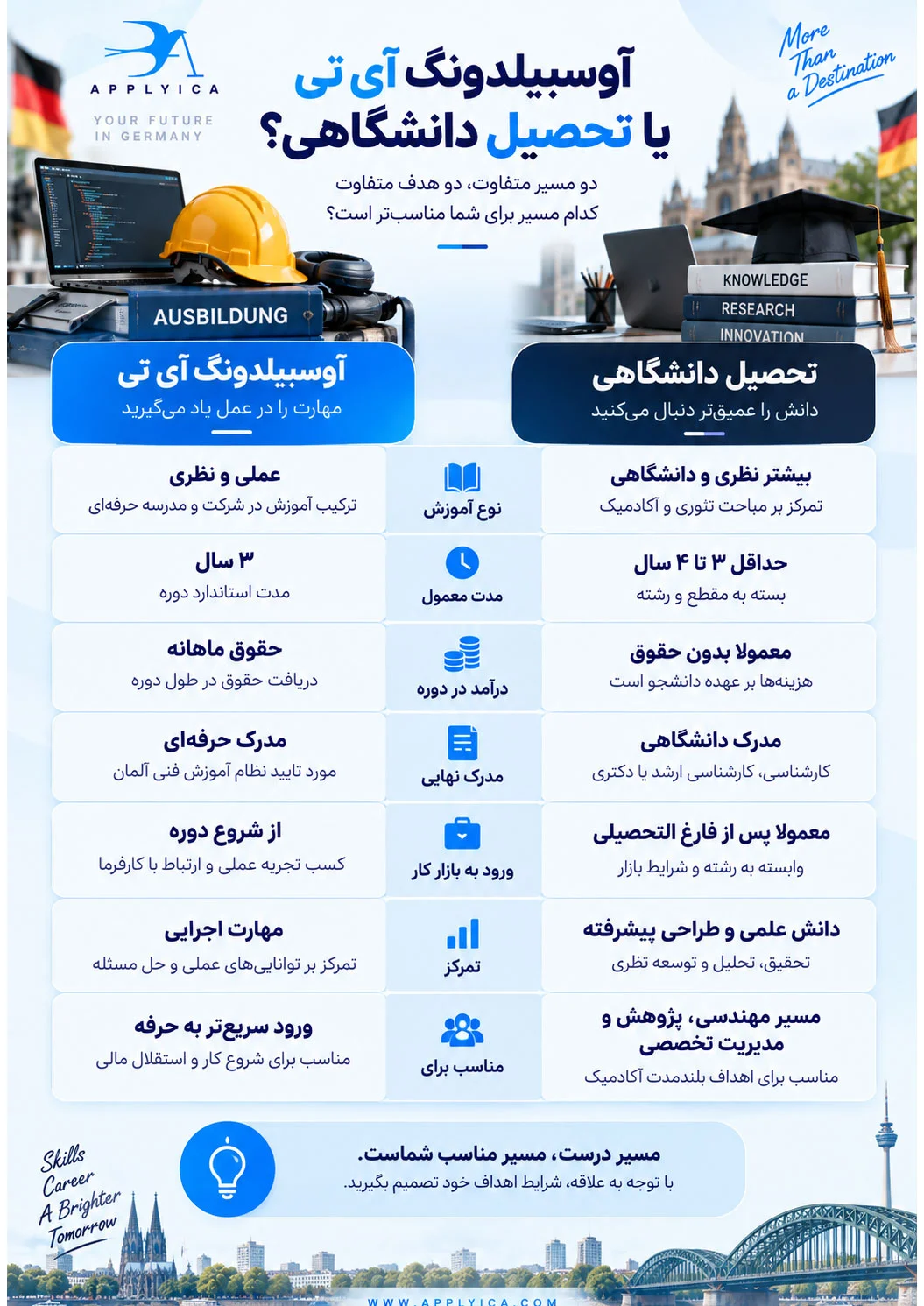 آوسبیلدونگ آی تی بهتر است یا تحصیل دانشگاهی کامپیوتر؟