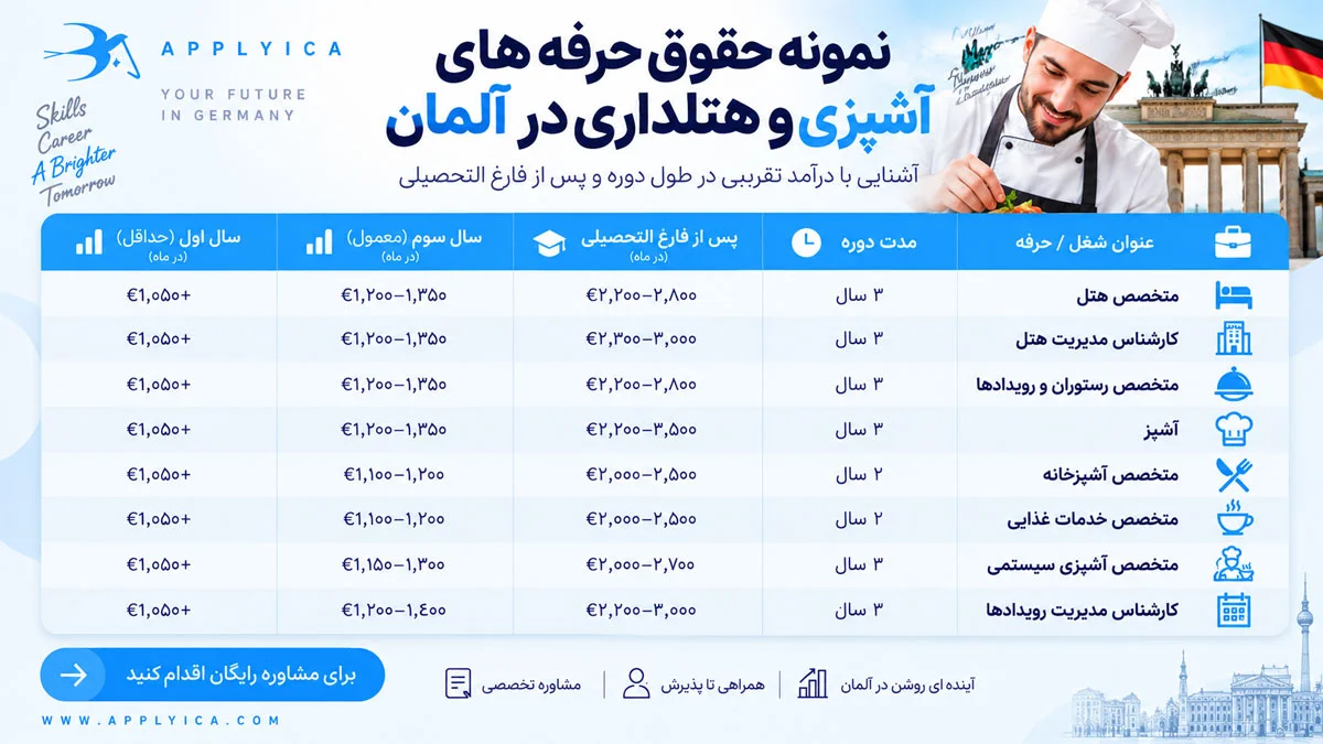 حقوق آوسبیلدونگ آشپزی در آلمان