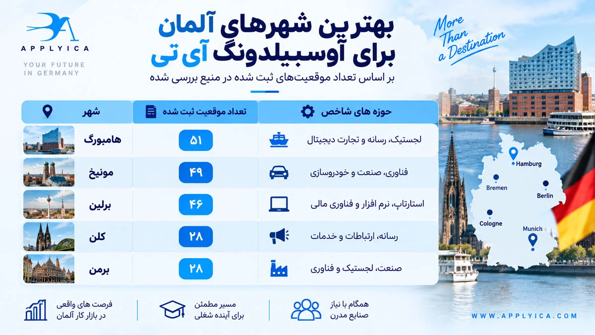 کدام شهرهای آلمان فرصت های بیشتری در حوزه آی تی دارند؟